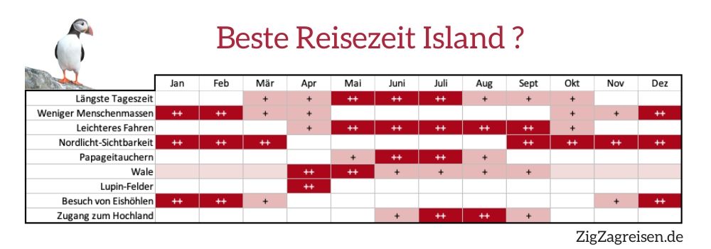 Beste Reisezeit Island Infographics